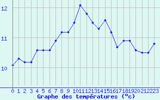 Courbe de tempratures pour Le Talut - Belle-Ile (56)