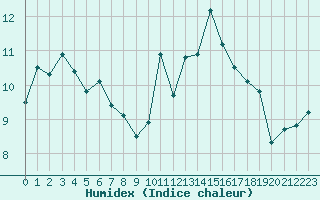 Courbe de l'humidex pour Montroy (17)