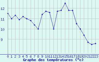 Courbe de tempratures pour Cognac (16)