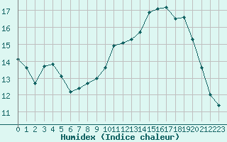 Courbe de l'humidex pour Lyon - Saint-Exupry (69)