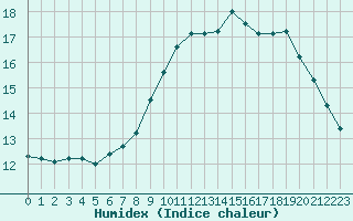 Courbe de l'humidex pour Mont-de-Marsan (40)