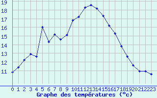 Courbe de tempratures pour Pertuis - Grand Cros (84)