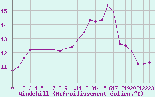 Courbe du refroidissement olien pour La Chapelle-Aubareil (24)