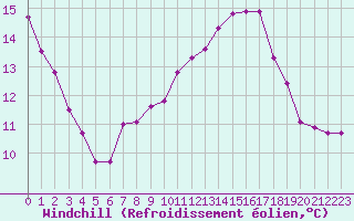 Courbe du refroidissement olien pour Trets (13)