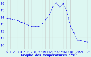 Courbe de tempratures pour Berson (33)