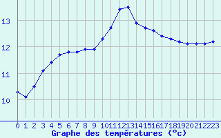 Courbe de tempratures pour Aigrefeuille d