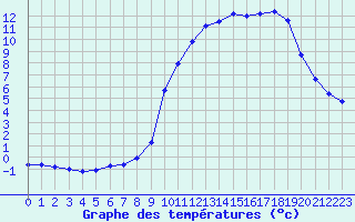 Courbe de tempratures pour Saint-Vran (05)