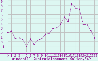 Courbe du refroidissement olien pour Chambry / Aix-Les-Bains (73)