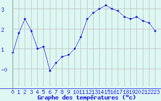 Courbe de tempratures pour Treize-Vents (85)