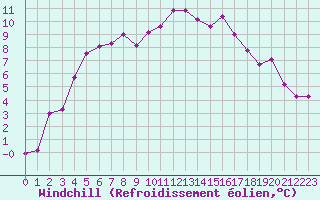 Courbe du refroidissement olien pour Metz (57)