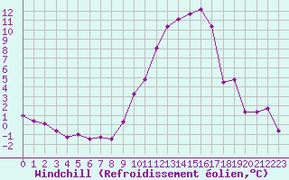 Courbe du refroidissement olien pour Ble / Mulhouse (68)