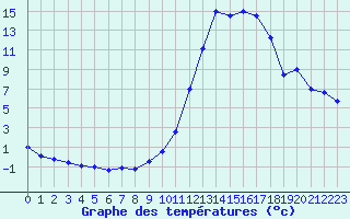 Courbe de tempratures pour Metz (57)