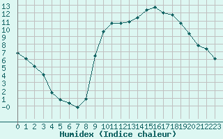 Courbe de l'humidex pour Chailles (41)