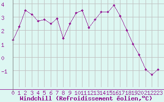 Courbe du refroidissement olien pour Guret Saint-Laurent (23)