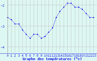 Courbe de tempratures pour Remich (Lu)