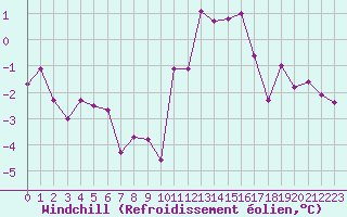 Courbe du refroidissement olien pour Plussin (42)