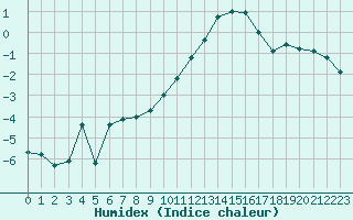 Courbe de l'humidex pour Grenoble/St-Etienne-St-Geoirs (38)