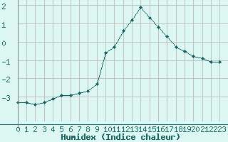 Courbe de l'humidex pour Laqueuille (63)