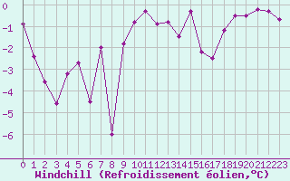 Courbe du refroidissement olien pour Les crins - Nivose (38)