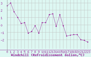 Courbe du refroidissement olien pour Strasbourg (67)