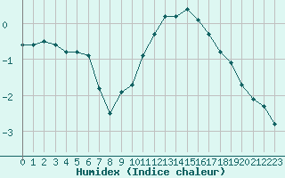 Courbe de l'humidex pour Sermange-Erzange (57)