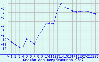 Courbe de tempratures pour Chamonix-Mont-Blanc (74)