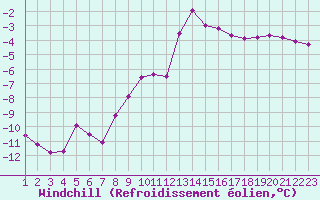 Courbe du refroidissement olien pour Chamonix-Mont-Blanc (74)