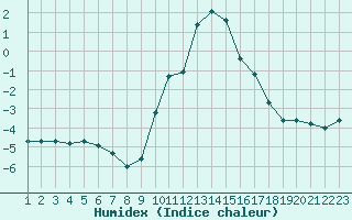 Courbe de l'humidex pour Saint-Vran (05)