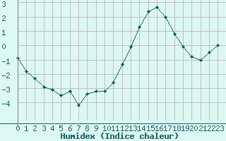 Courbe de l'humidex pour Lyon - Saint-Exupry (69)