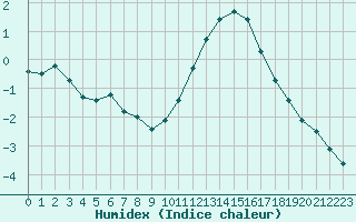 Courbe de l'humidex pour Chailles (41)