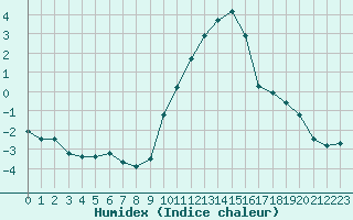 Courbe de l'humidex pour Nancy - Essey (54)