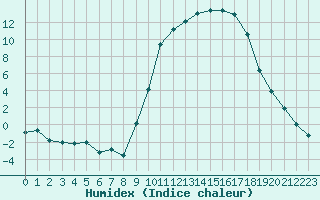 Courbe de l'humidex pour Nevers (58)