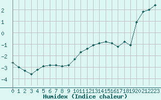 Courbe de l'humidex pour Lemberg (57)