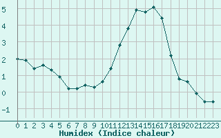 Courbe de l'humidex pour Forceville (80)