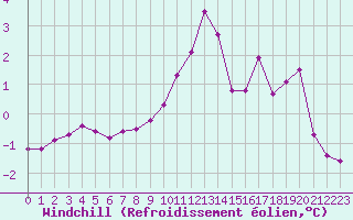 Courbe du refroidissement olien pour Liefrange (Lu)