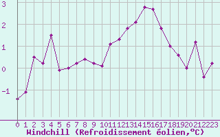 Courbe du refroidissement olien pour Langres (52) 