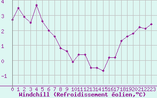 Courbe du refroidissement olien pour Dunkerque (59)