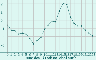 Courbe de l'humidex pour Haegen (67)