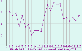 Courbe du refroidissement olien pour Recoules de Fumas (48)