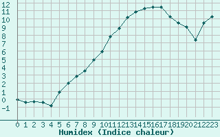 Courbe de l'humidex pour Charleville-Mzires (08)