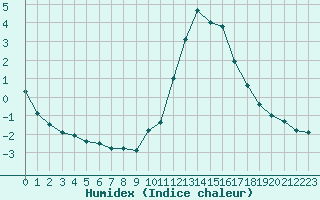 Courbe de l'humidex pour Saint-Laurent-du-Pont (38)