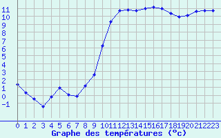 Courbe de tempratures pour Angliers (17)