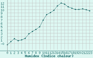 Courbe de l'humidex pour Cernay (86)