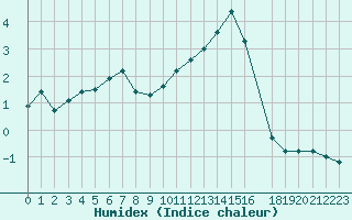 Courbe de l'humidex pour Saint-Bauzile (07)