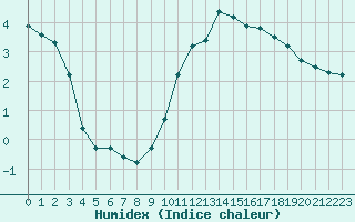 Courbe de l'humidex pour Izegem (Be)