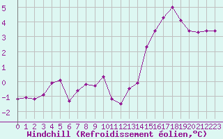 Courbe du refroidissement olien pour Rodez (12)