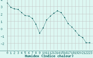 Courbe de l'humidex pour Bridel (Lu)