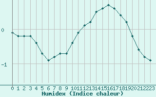 Courbe de l'humidex pour Lignerolles (03)