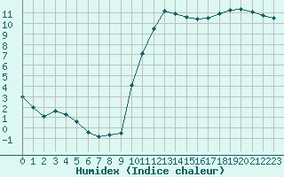 Courbe de l'humidex pour Aniane (34)