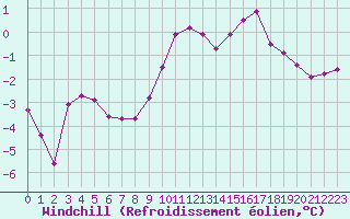 Courbe du refroidissement olien pour Saint-Vran (05)